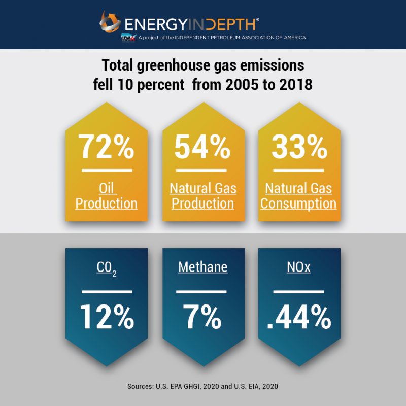 EPA: Oil and Natural Gas Methane Emissions Continue to Fall