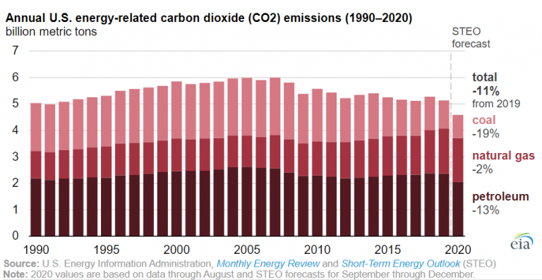 EIA: Energy-Related CO2 Emissions Estimated to Have Fallen ...