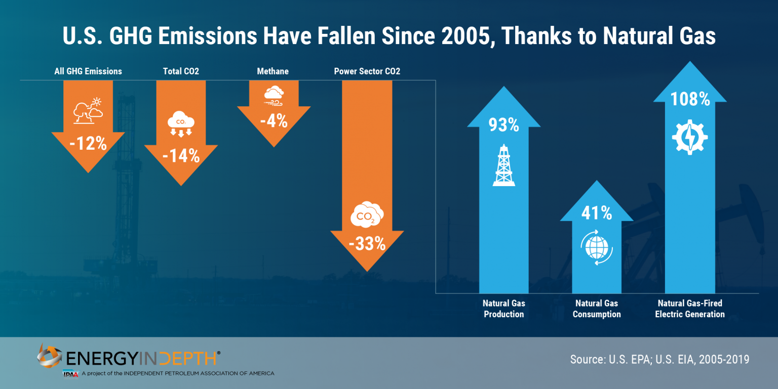 EPA: Oil and Natural Gas Methane Emissions Fall Despite Record Production