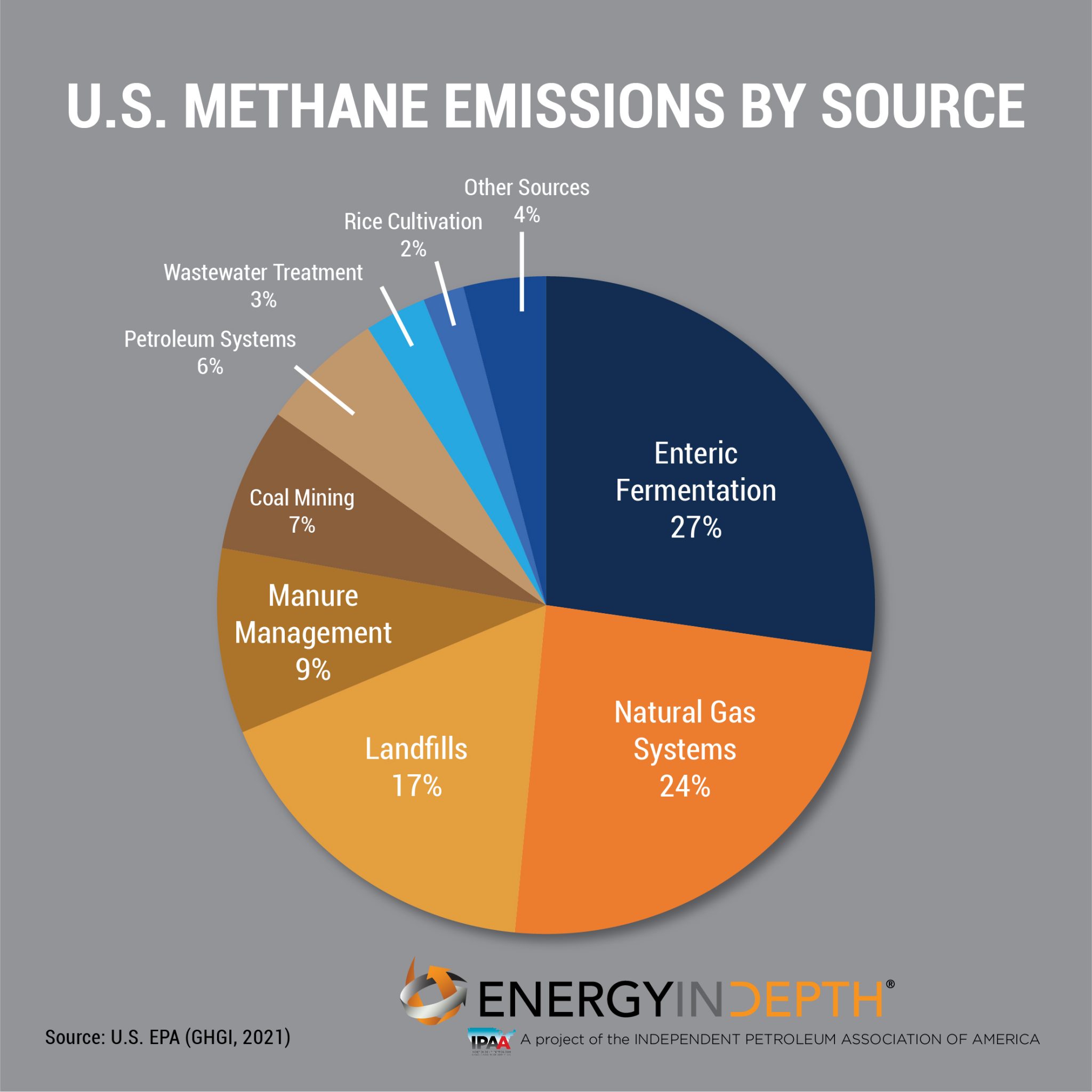 US Methane Emissions by Source 2021