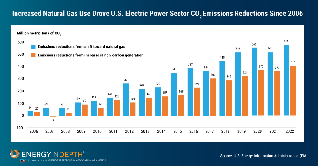 Natural Gas Is, Once Again, Spearheading Emission Reductions Across the ...