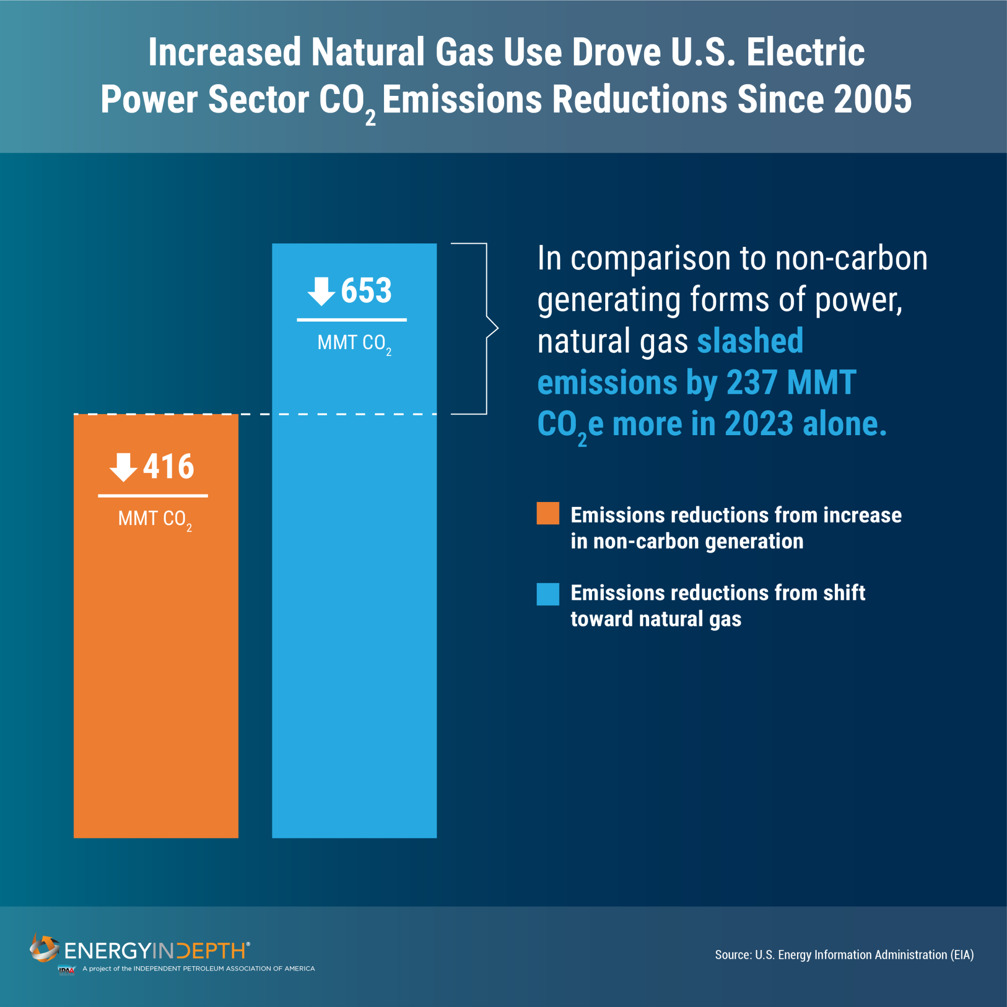 EIA: Natural Gas Continues to Drive Power Sector CO2 Emissions Reductions